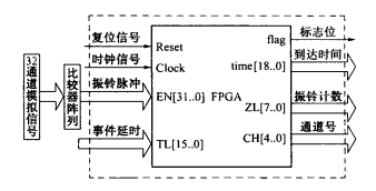 32通道声发射特征参数的实时提取