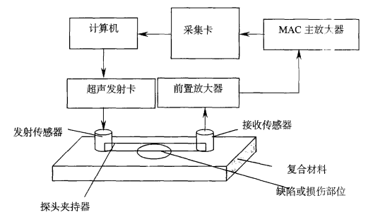 AU2000声-超声复合材料检测系统研制