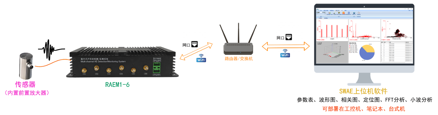 RAEM1-6远程监测系统