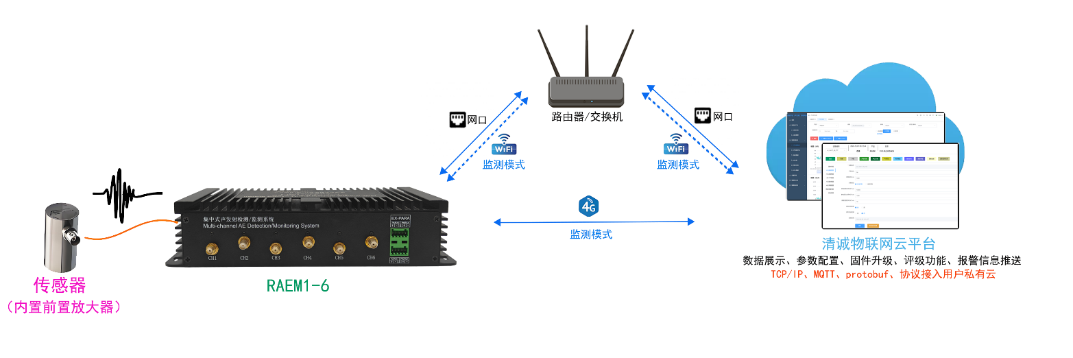 RAEM1-6远程监测系统 RAEM1-6远程监测系统