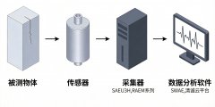 声发射检测系统 | 储罐/管道/桥梁结构健康监测检测方案