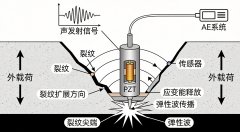 裂纹监测系统 | 声发射裂纹检测与结构健康监测解决方案