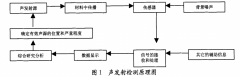 钢壳体动态声发射检测技术的应用