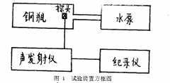 液化石油气小钢瓶声发射无损检测