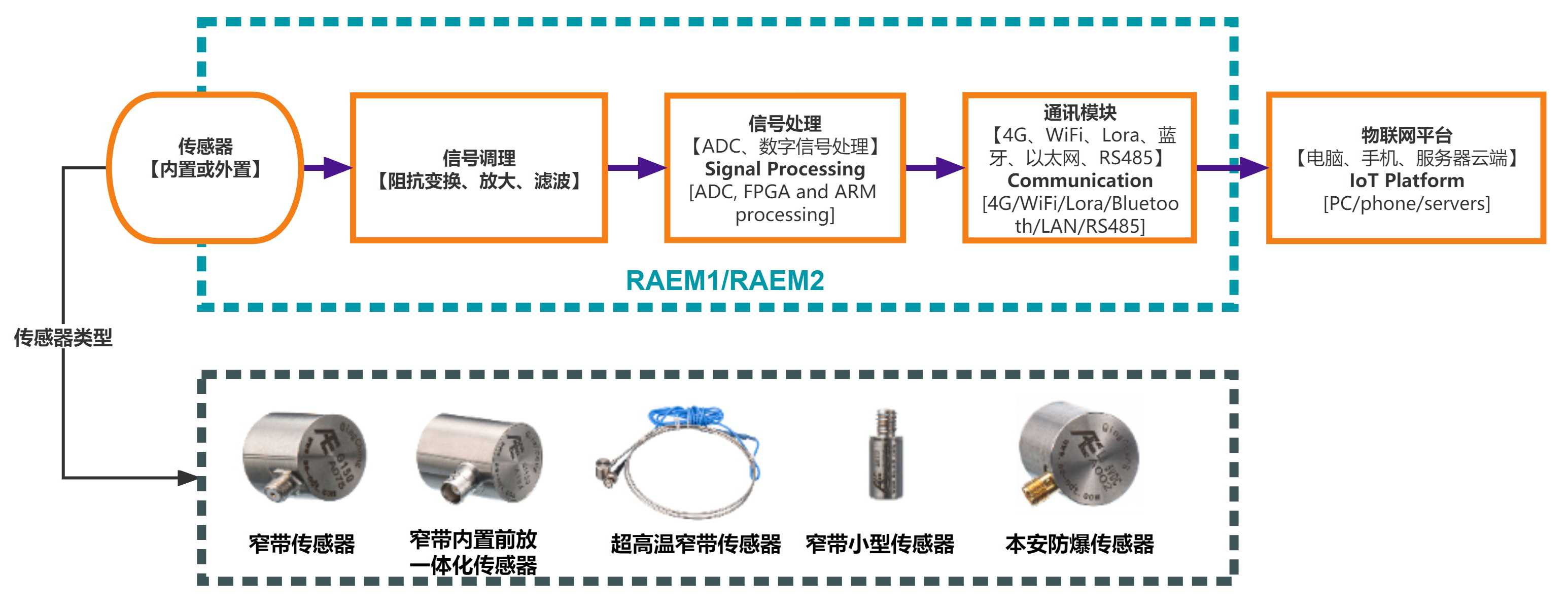 声发射监测/检测系统组成