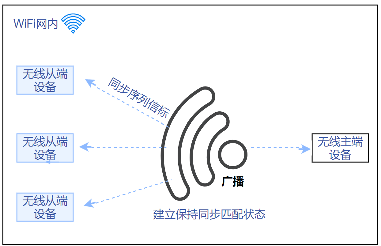 Wifi无线同步