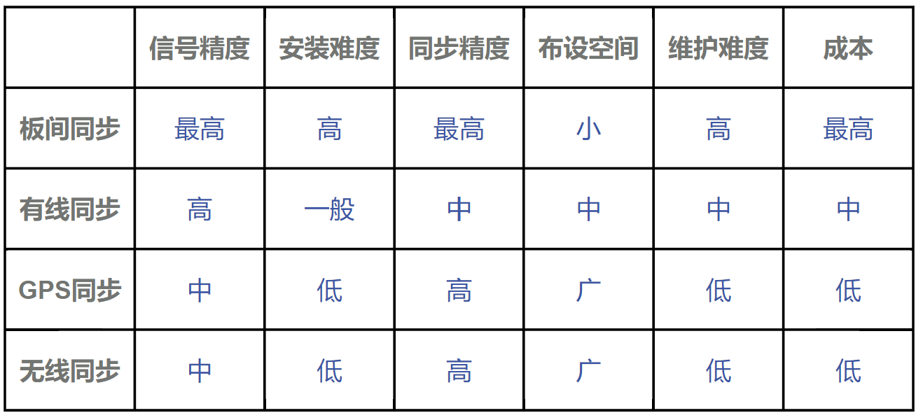 声发射设备时钟同步方式