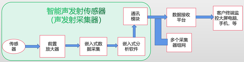 物联网声发射设备系统