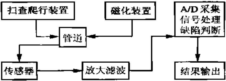 抽油管壁磨损量检测方法