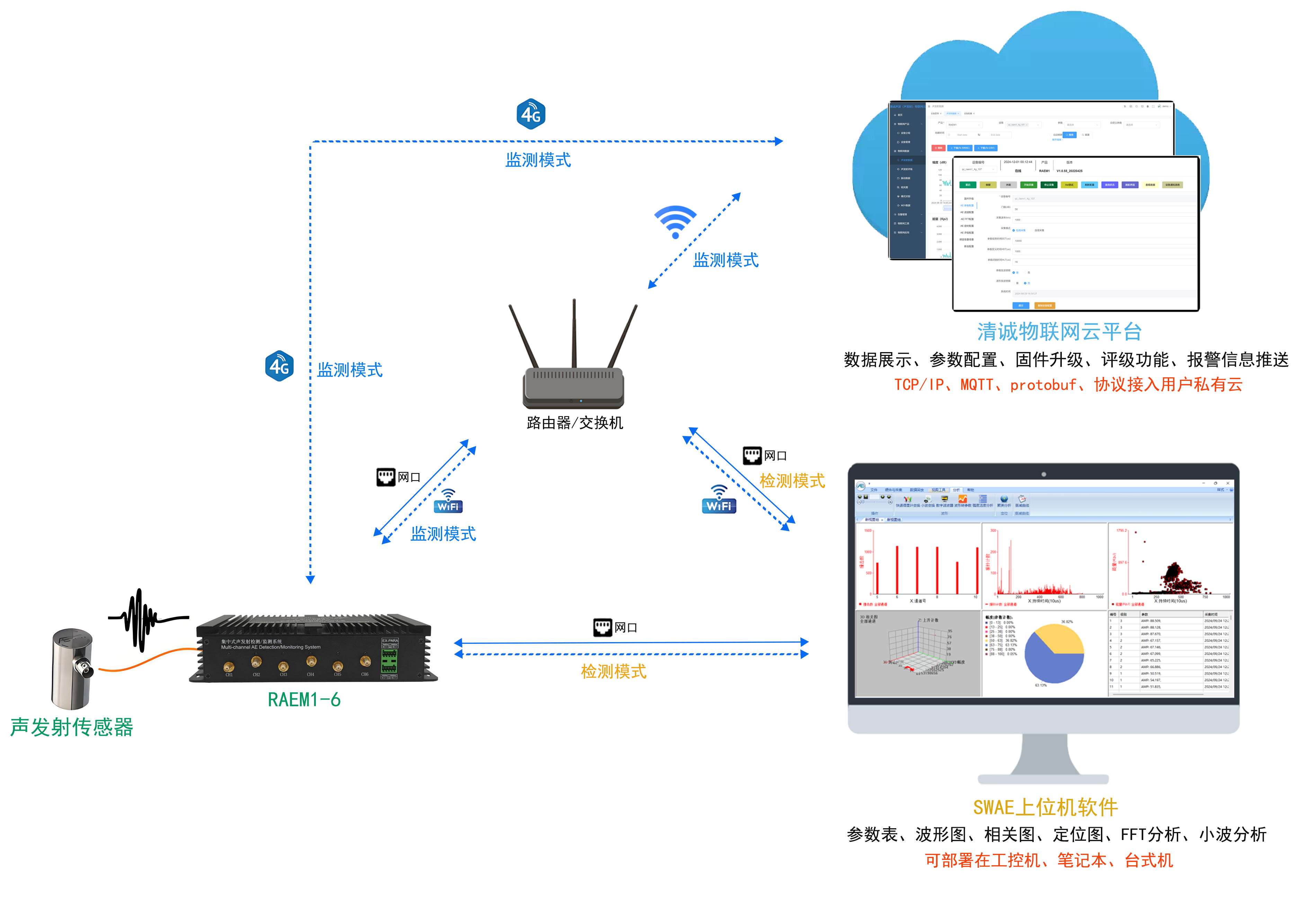 RAEM1-6远程监测系统