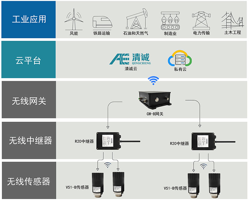 GW-B蓝牙无线网关
