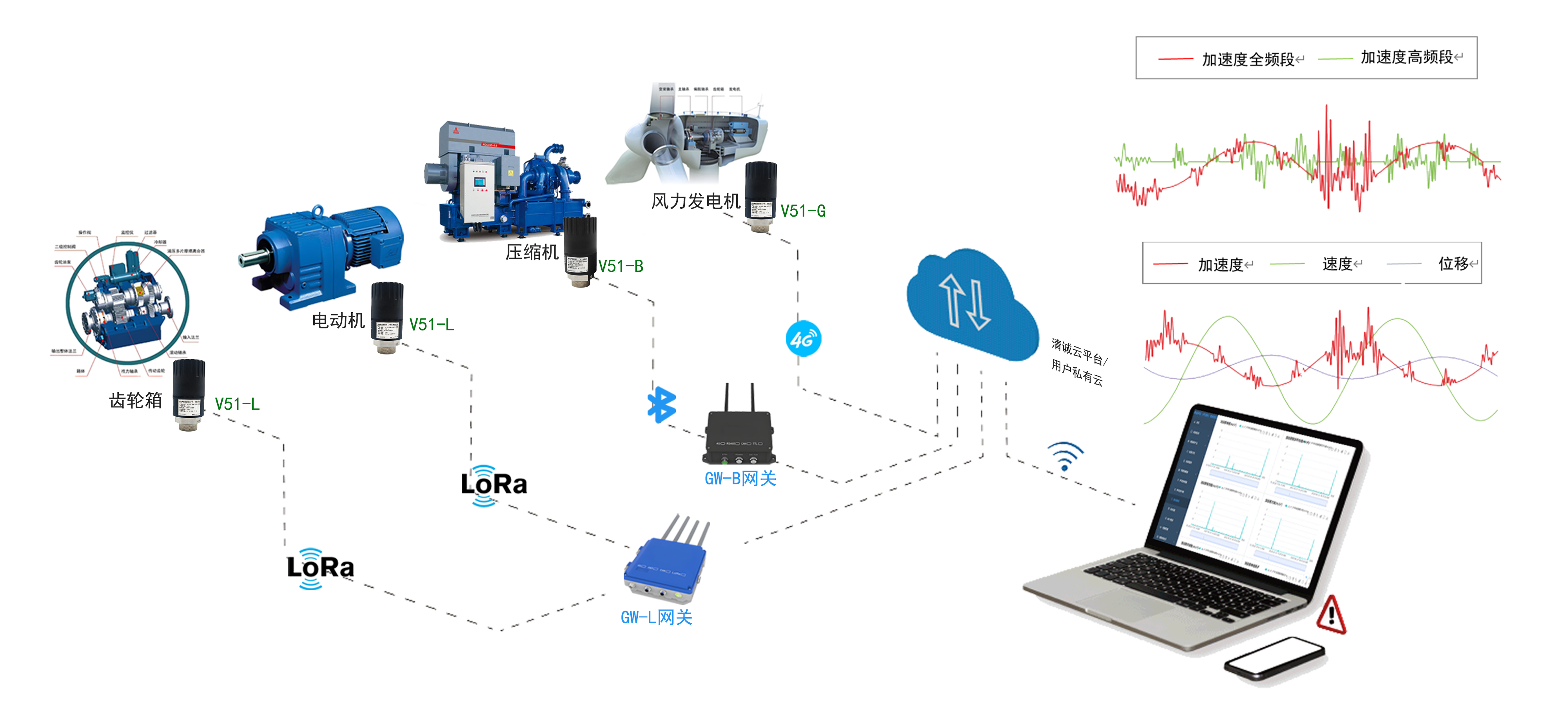 V51系列无线振动温度传感器