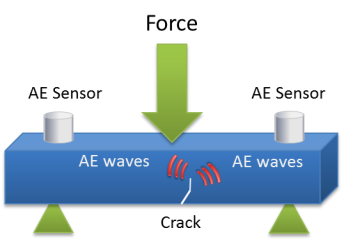 声发射——无损检测