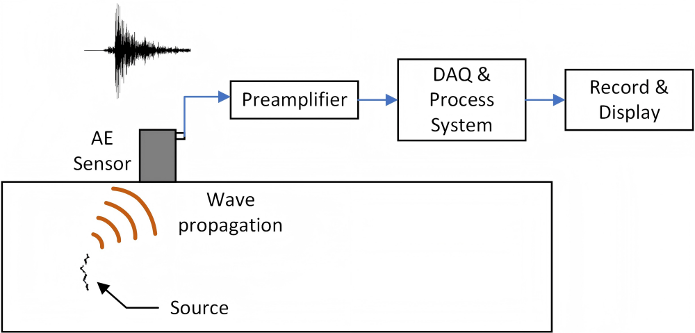 acoustic emission