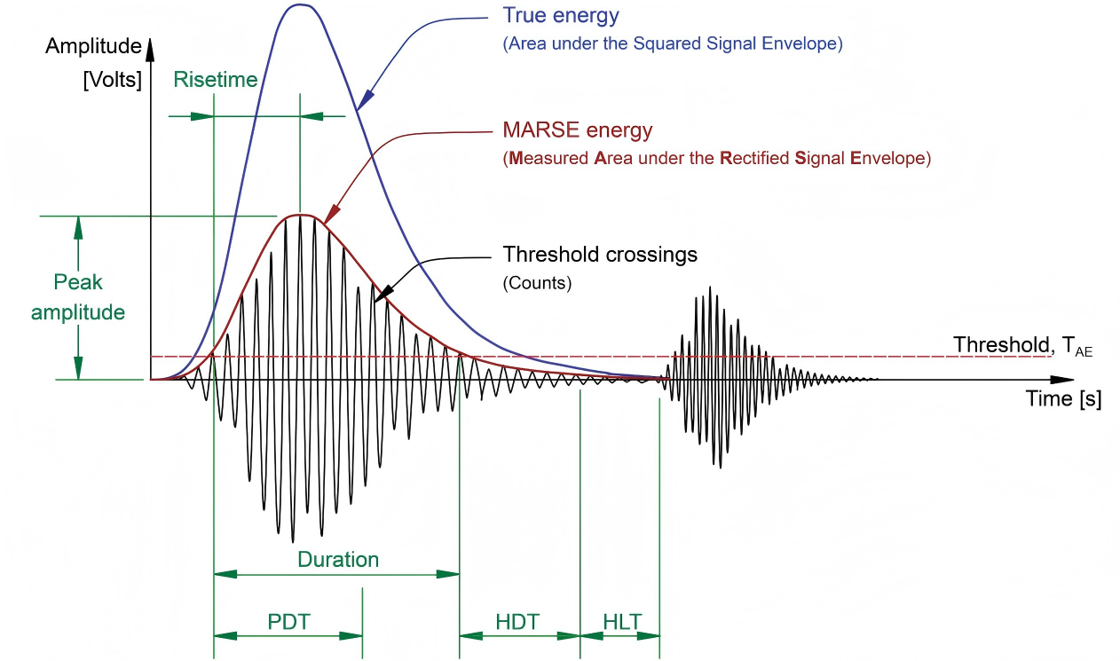 acoustic emission
