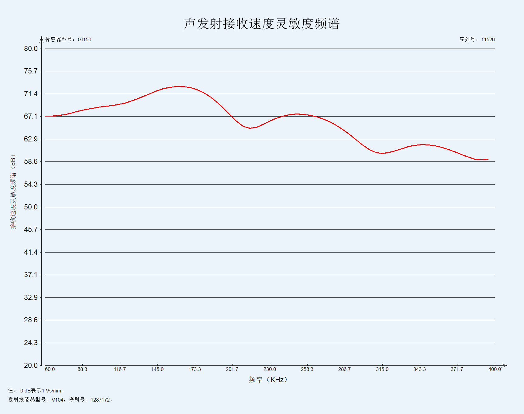 压电声发射传感器接收灵敏度谱的验证系统 压电声发射传感器接收灵敏度谱的验证系统