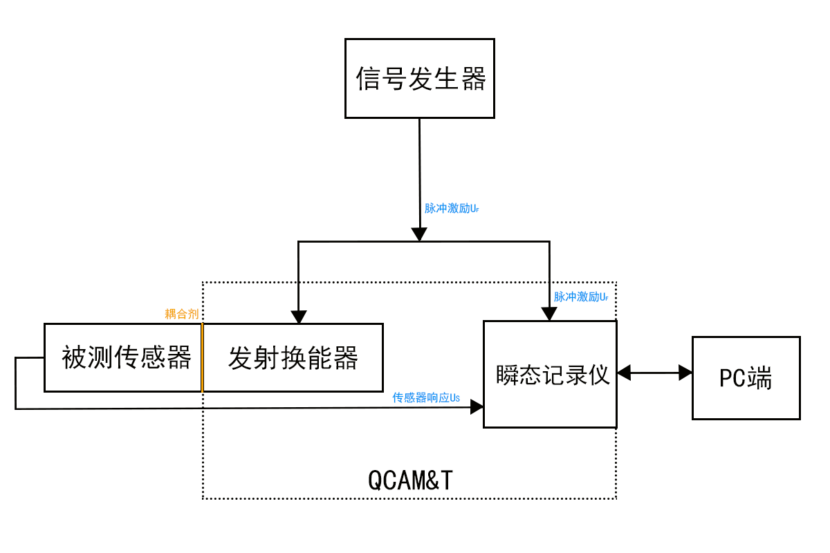 压电声发射传感器接收灵敏度谱的验证系统 压电声发射传感器接收灵敏度谱的验证系统