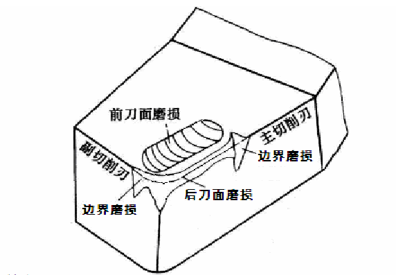 刀具磨损监测