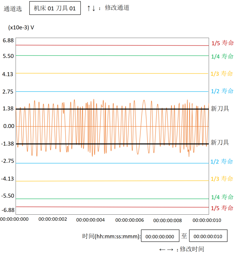 刀具磨损监测