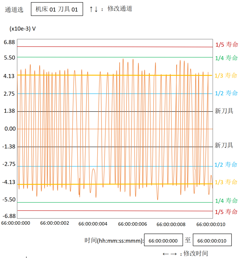 刀具磨损监测