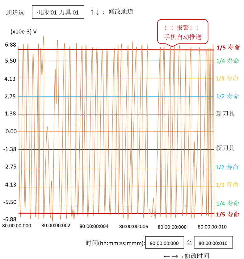 刀具磨损监测