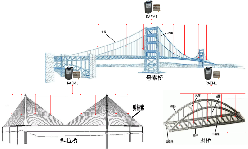 桥梁断丝监测