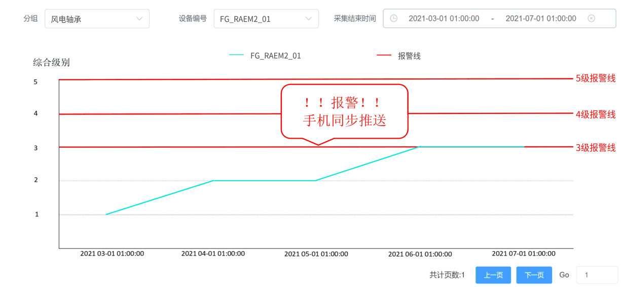 实时/历史数据远程屏幕显示